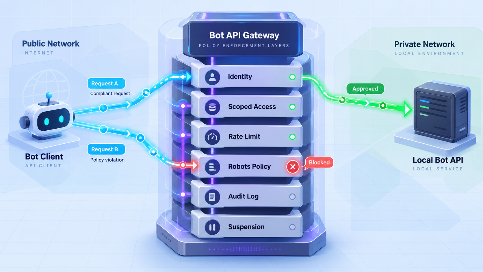 Accountable gateway evaluating bot identity, scope, rate limits, policy, and audit records before API access.