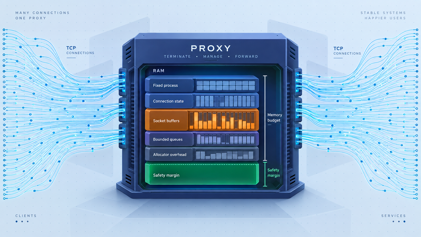 TCP connections consuming fixed state, variable buffers, queues, and allocator memory inside a proxy.