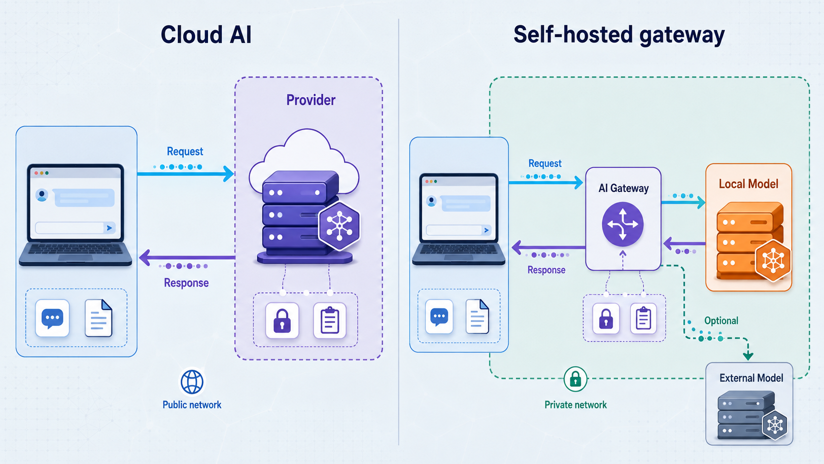 Cloud AI and self-hosted gateway architectures with different data paths and trust boundaries.