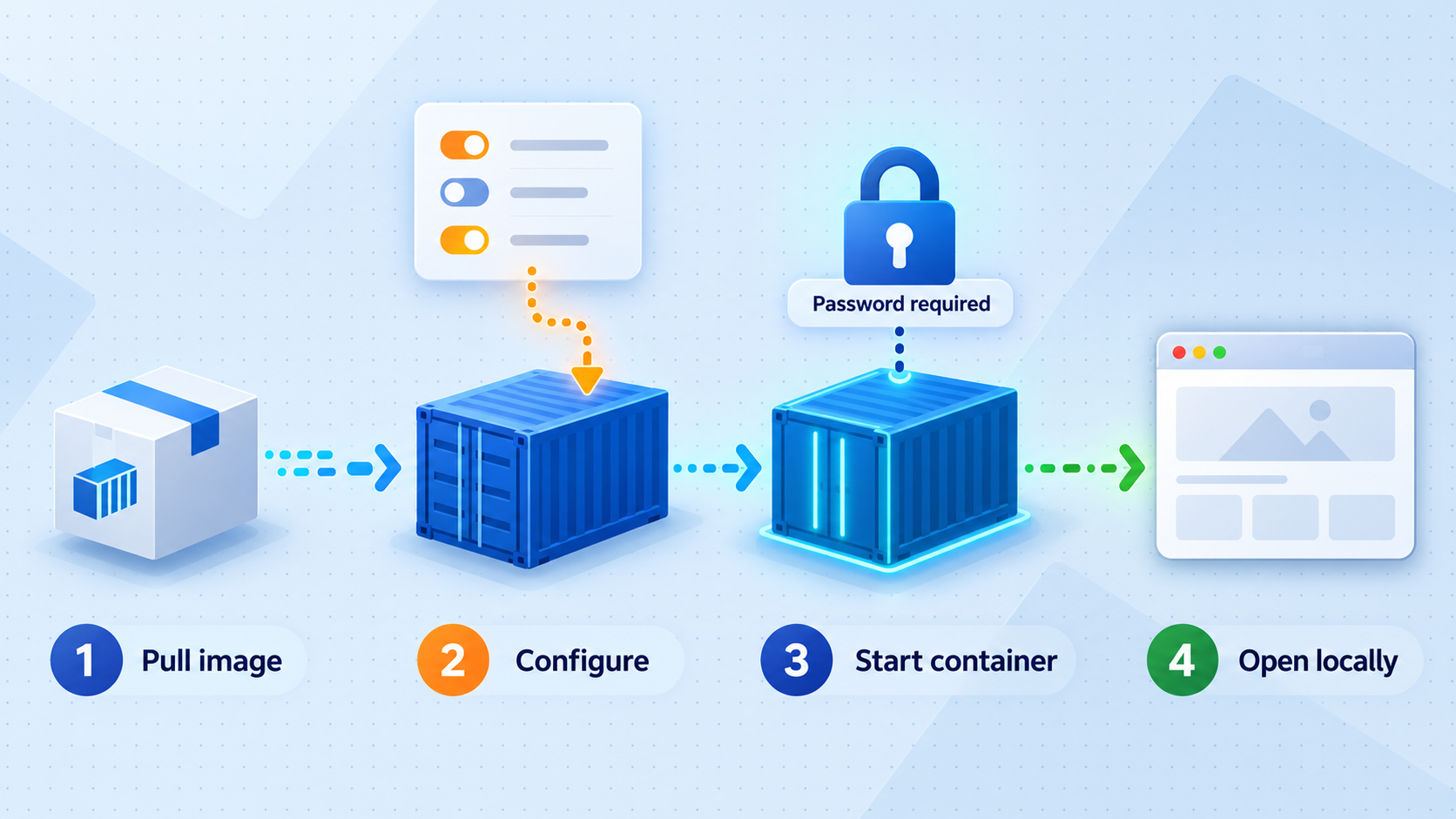 Four-stage Docker deployment flow with password protection enabled before local access.