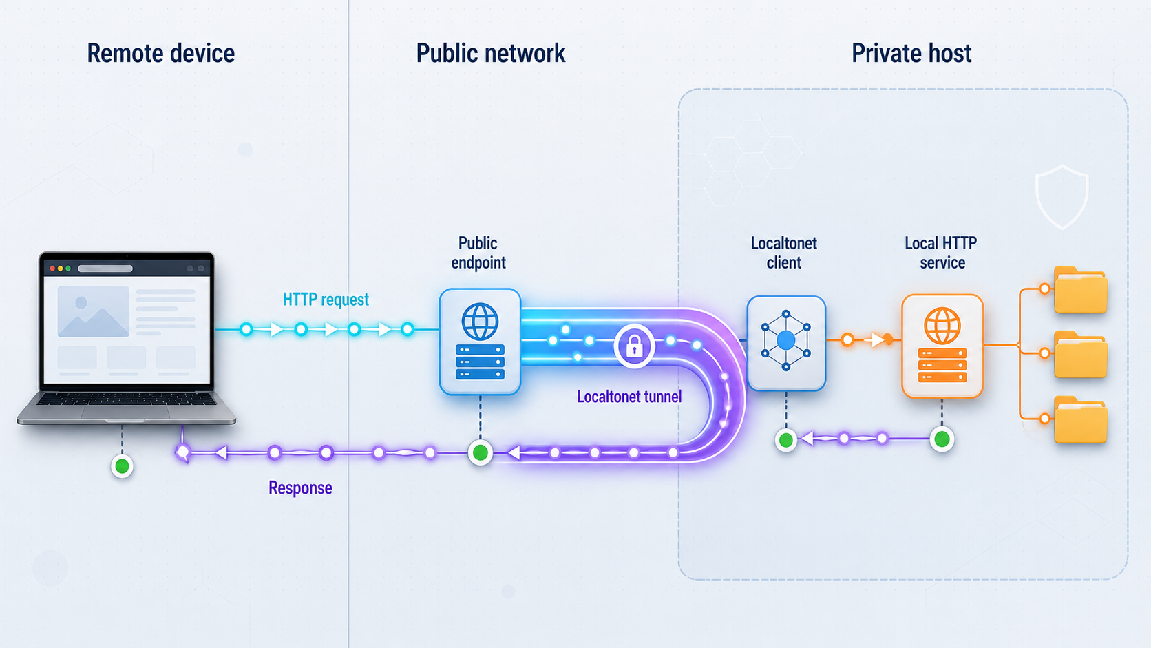 Remote HTTP traffic passing through Localtonet to Universal Media Server on a private host.