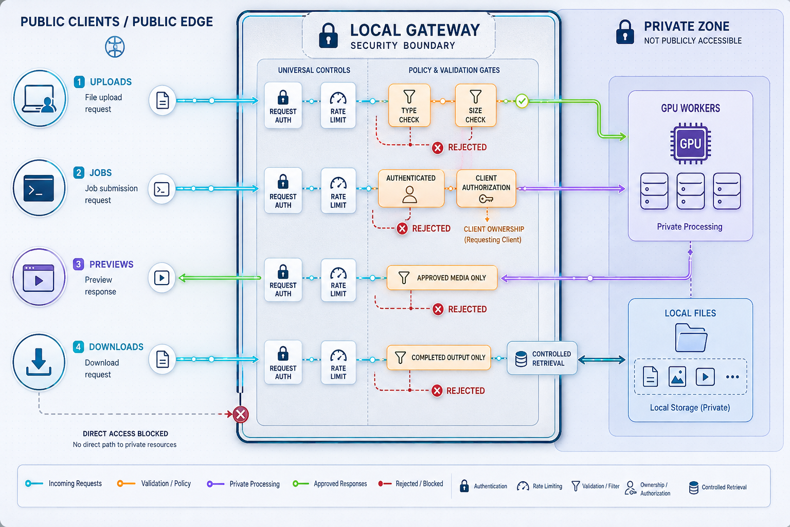 Gateway security controls validate uploads and restrict access to jobs, previews, downloads, workers, and local files.