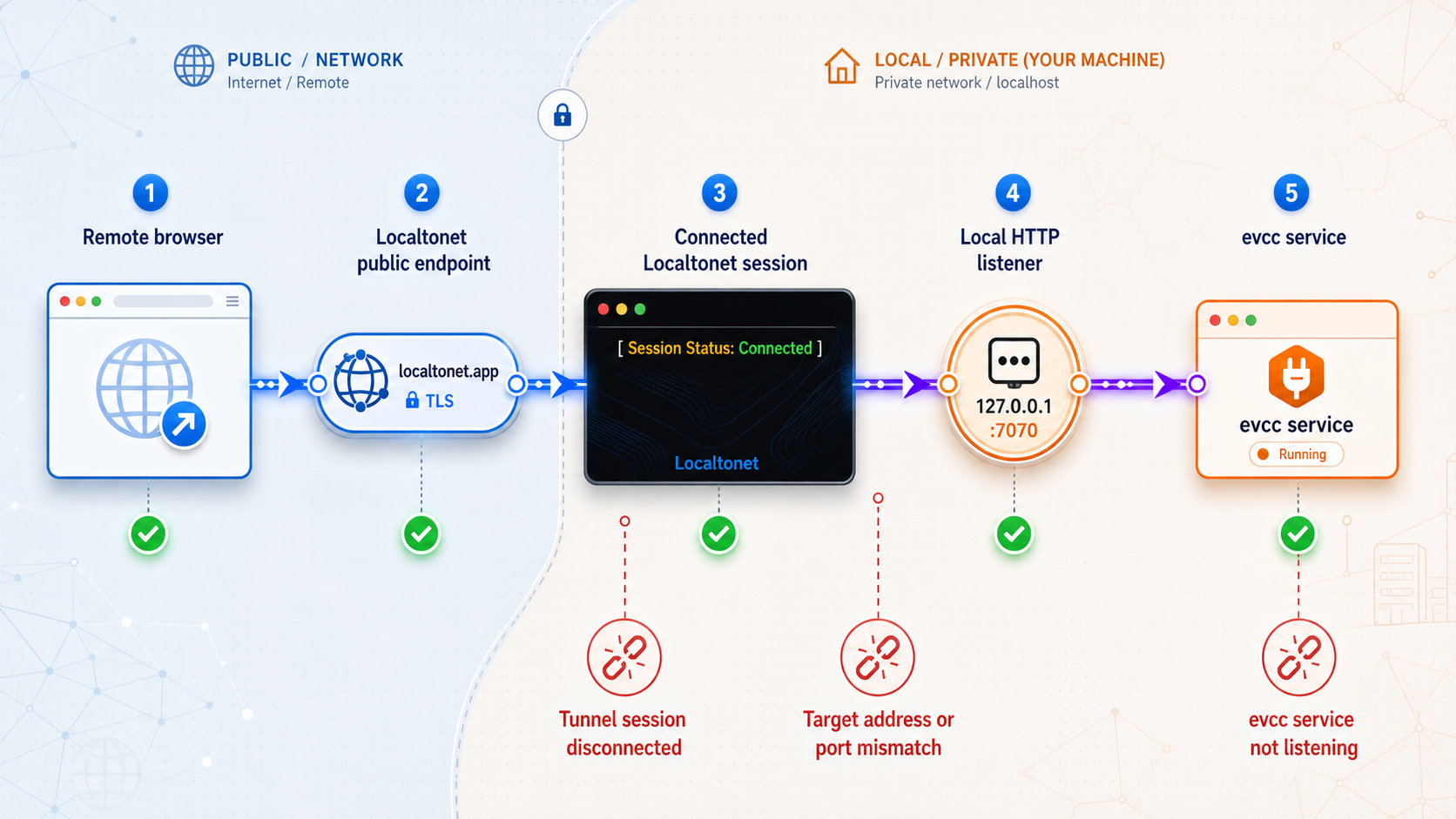 Five checkpoints for diagnosing remote access from the browser to the evcc service.