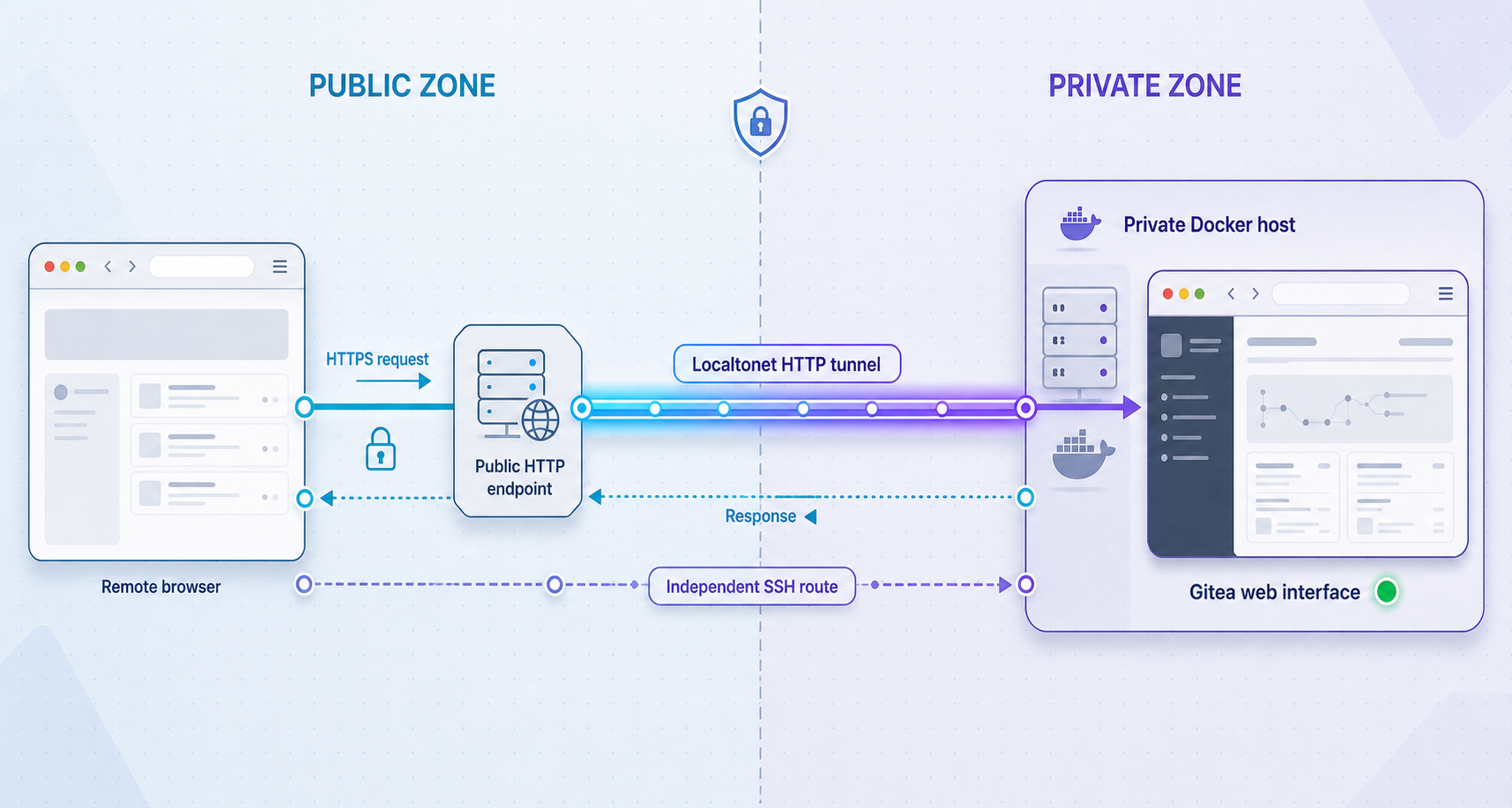 HTTP tunnel carrying remote browser traffic to the private Gitea web interface.