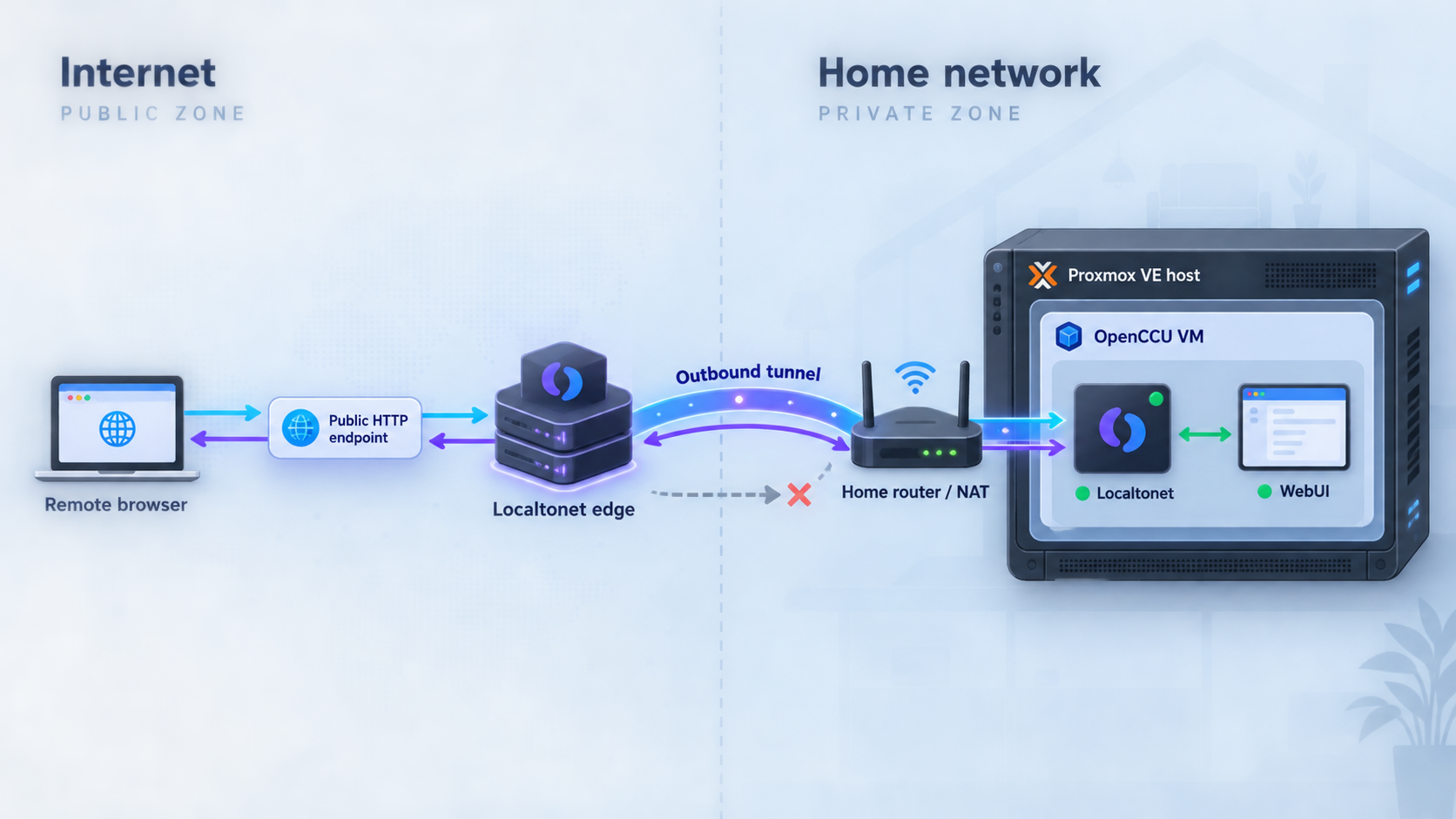 HTTP traffic traveling through Localtonet to the OpenCCU WebUI behind home-network NAT.