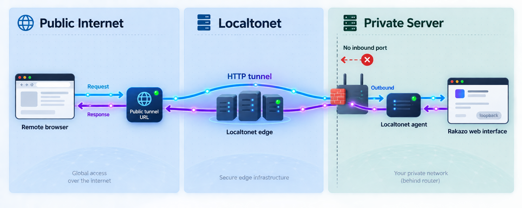 HTTP traffic traveling from a remote browser through Localtonet to Rakazo on a private server.