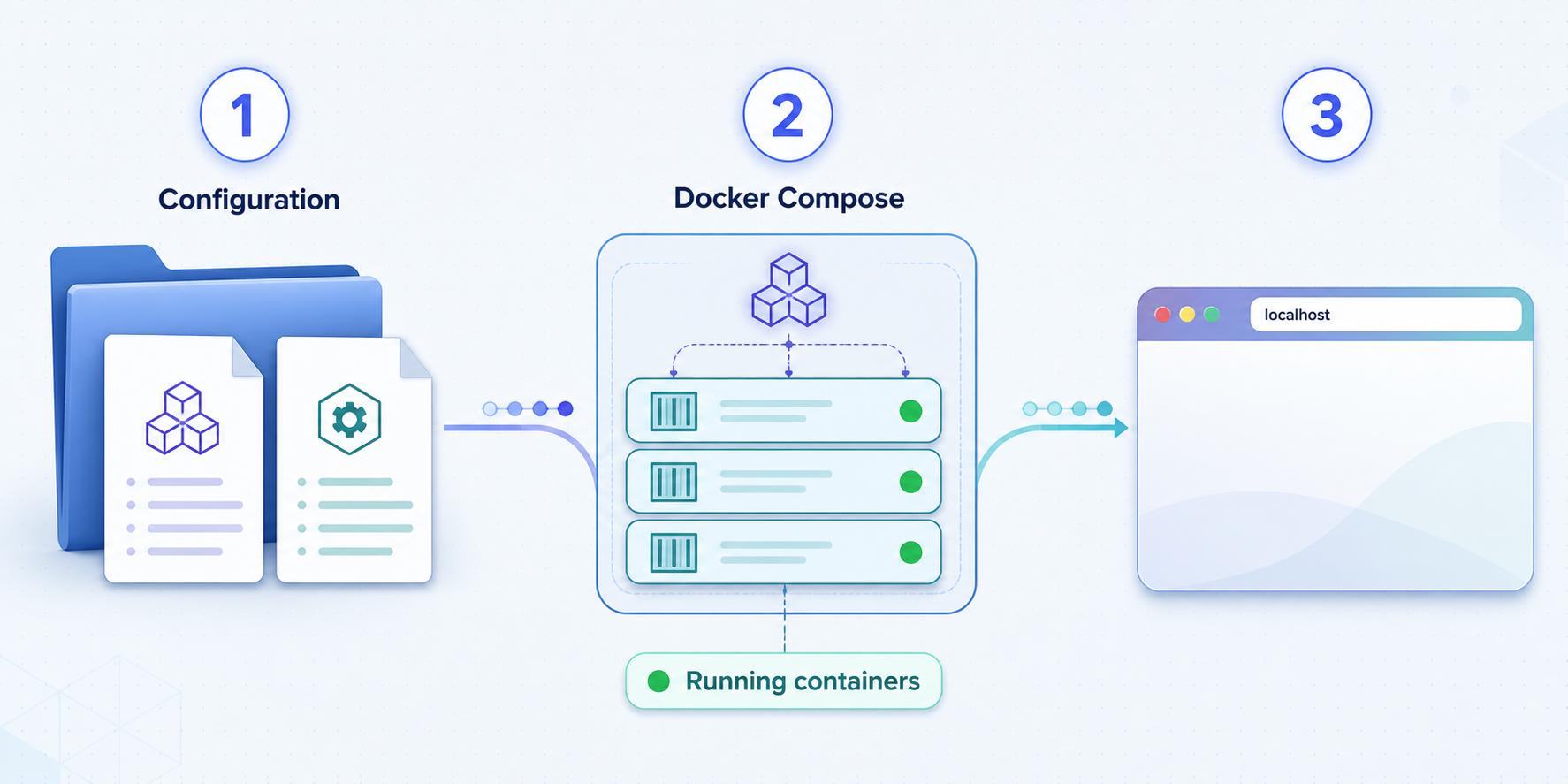 Flow from Hunter configuration files through Docker Compose to a running localhost service.