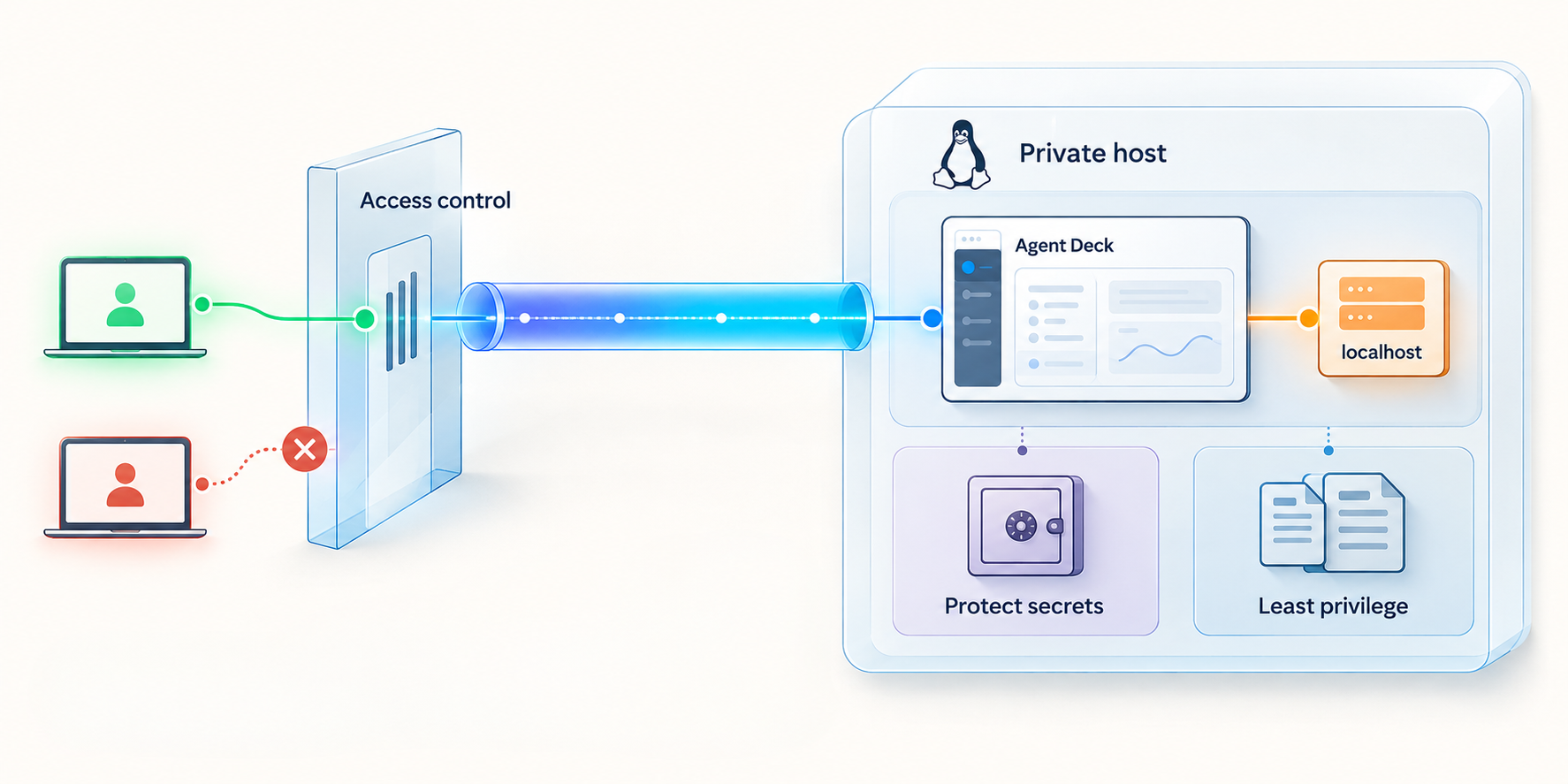 Security boundaries around a remotely accessible Agent Deck dashboard and protected secrets.
