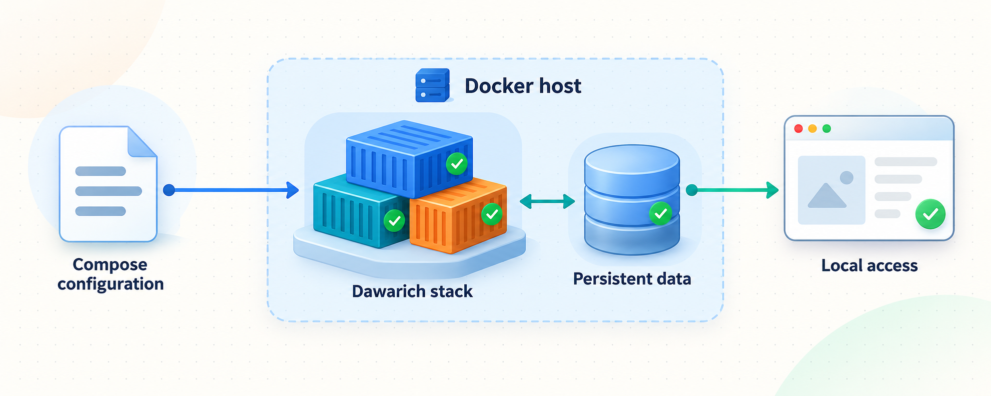 Docker Compose creates the Dawarich stack with persistent data and local browser access.