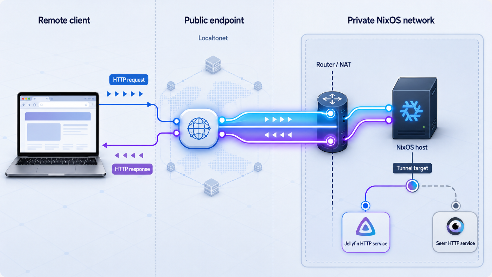 Remote HTTP traffic passing through a Localtonet tunnel to either Jellyfin or Seerr on a private NixOS host.