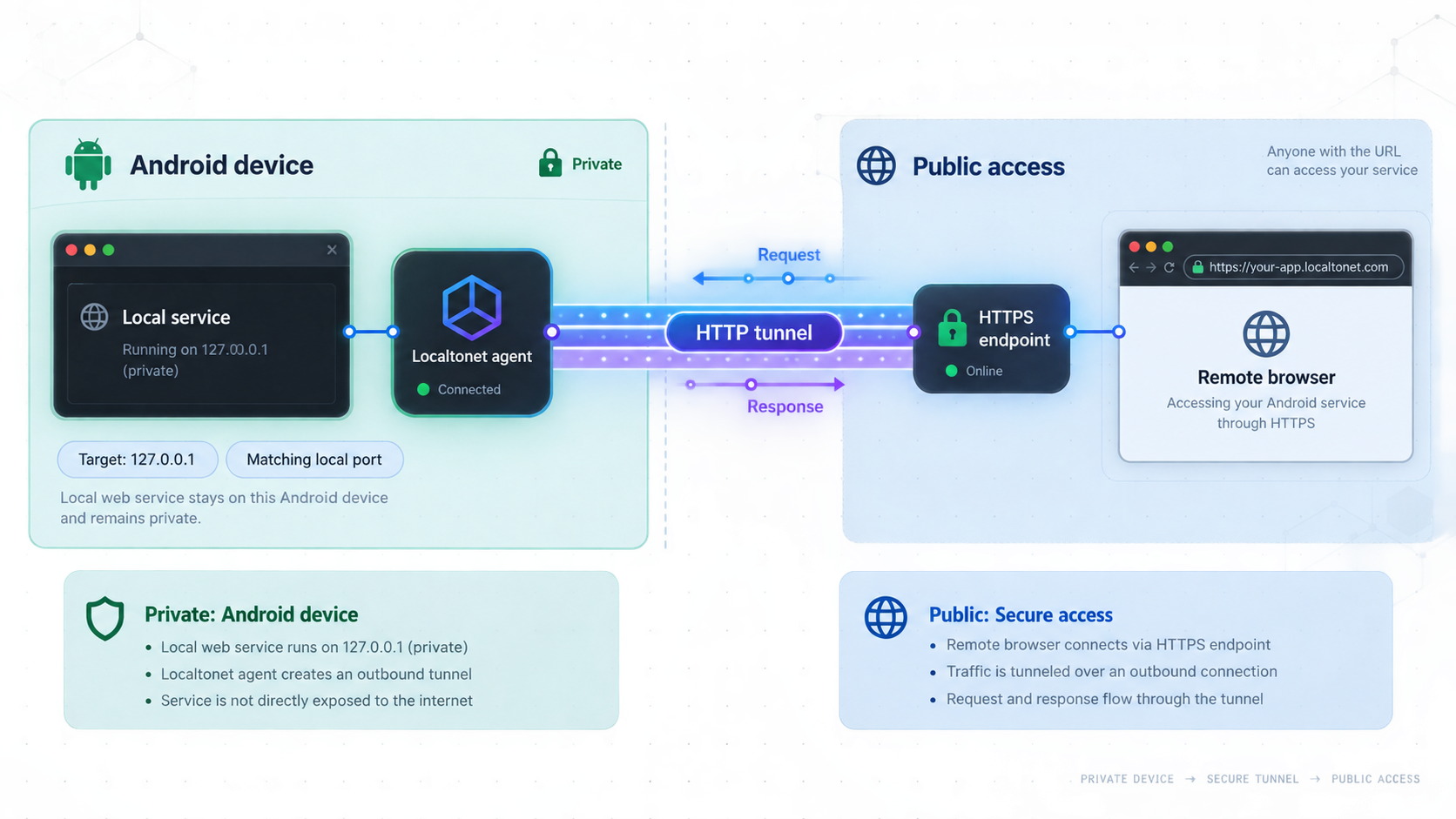 HTTP requests traveling from a public HTTPS endpoint through Localtonet to a web server on Android.