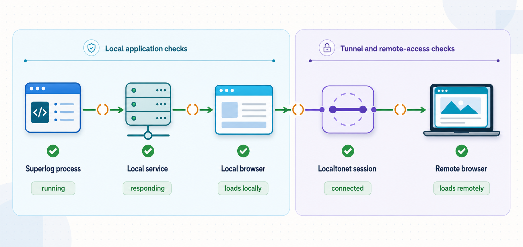 A staged troubleshooting flow from the Superlog process to remote browser access.