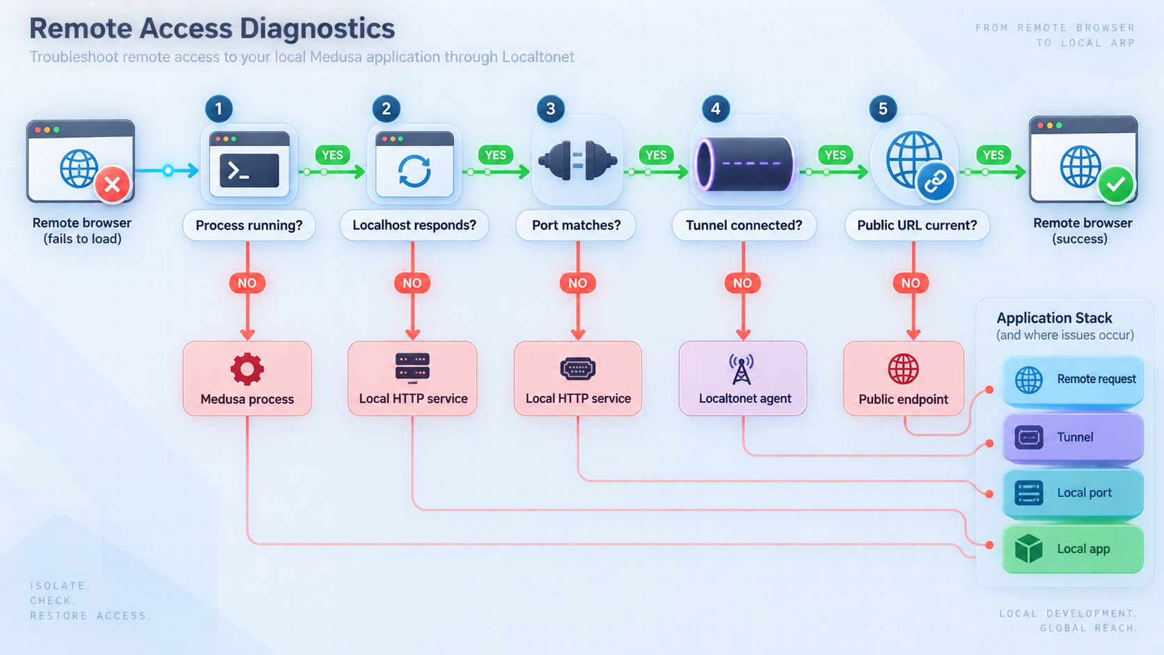 Decision tree for checking the Medusa process, localhost, port, tunnel, and public URL.
