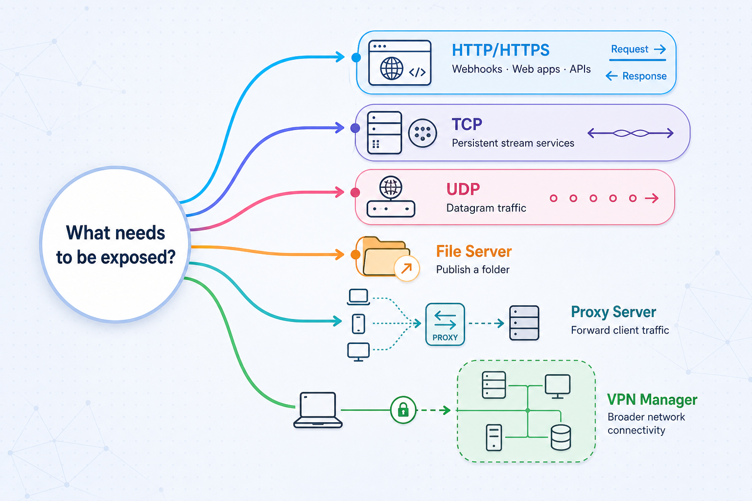 Decision map comparing HTTP, TCP, UDP, File Server, Proxy Server, and VPN Manager.