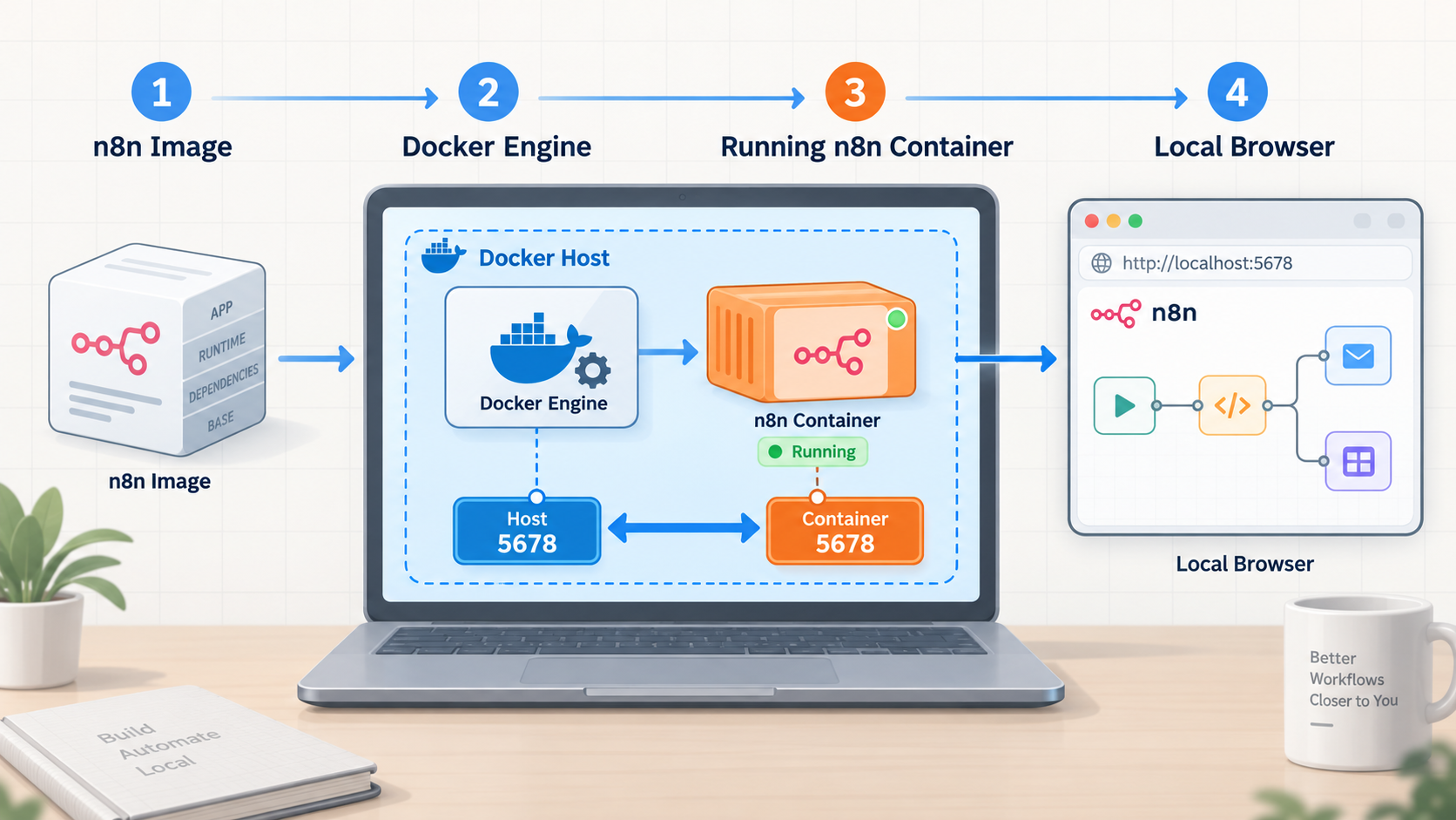 Docker flow showing host port 5678 mapped to the n8n container on port 5678.