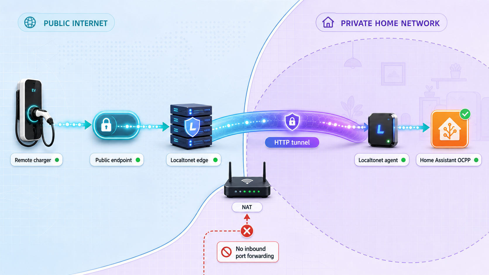 Remote OCPP traffic passing through a Localtonet HTTP tunnel to Home Assistant behind NAT.