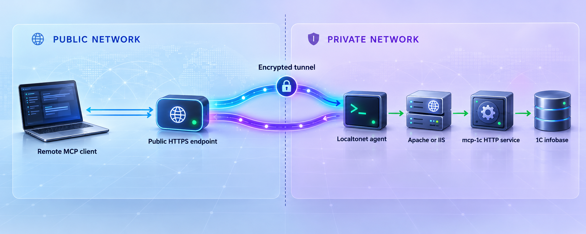 Remote MCP traffic traveling through a Localtonet tunnel to the private mcp-1c HTTP service.