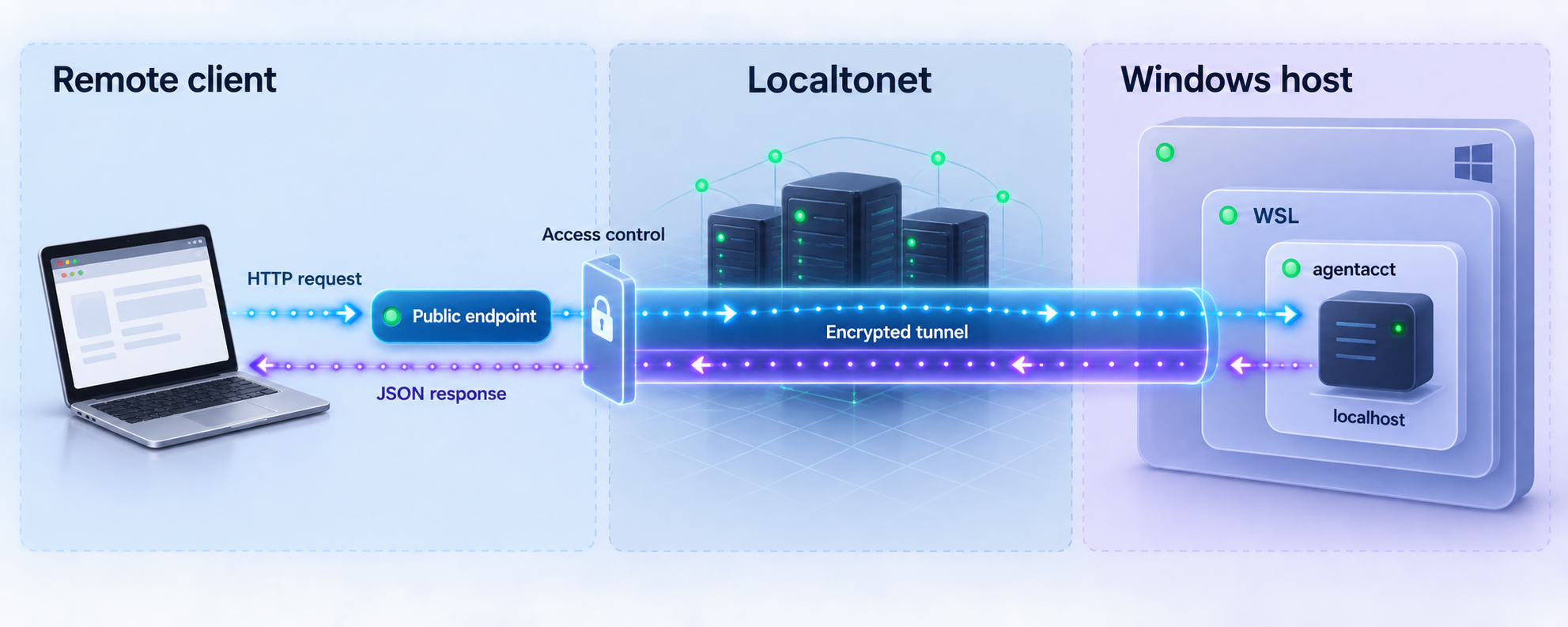 Remote HTTP request passing through Localtonet to the agentacct localhost API inside WSL.