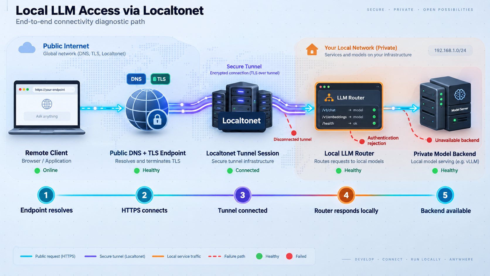 A diagnostic path isolates failures across the public endpoint, tunnel, local router, and model backend.
