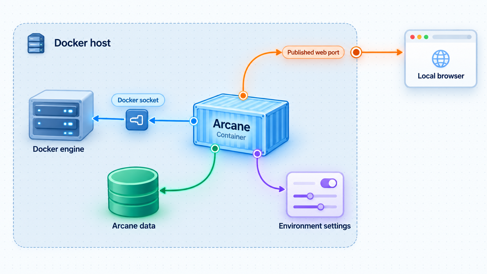 Arcane container connected to its web port, Docker socket, persistent data, and environment settings.
