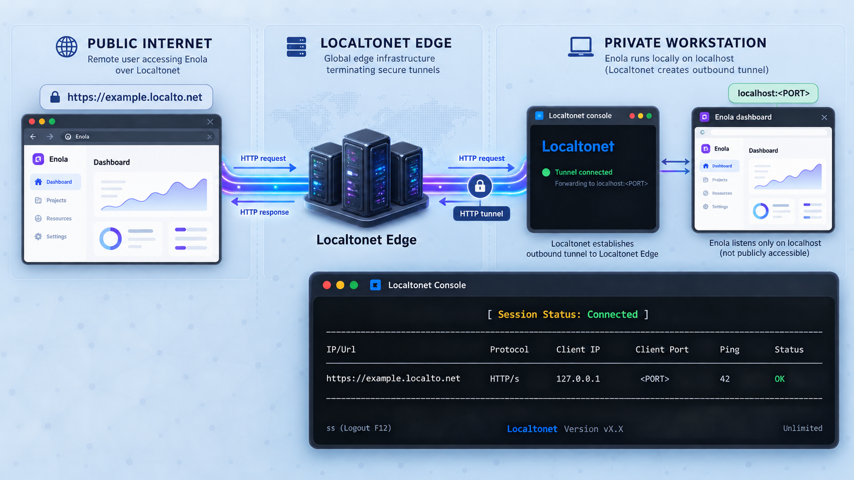 Remote HTTP traffic passes through Localtonet infrastructure and a tunnel to the Enola dashboard on localhost.