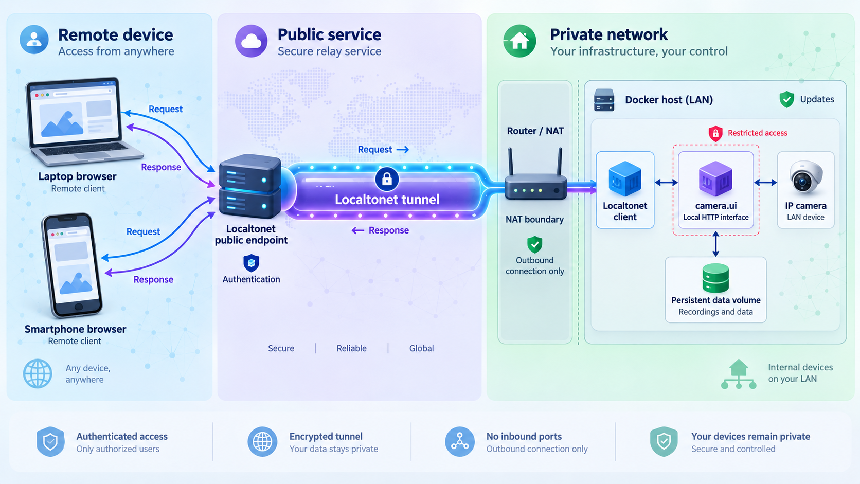 Remote browsers reaching the local camera.ui container through a Localtonet public endpoint and tunnel across the private network boundary.
