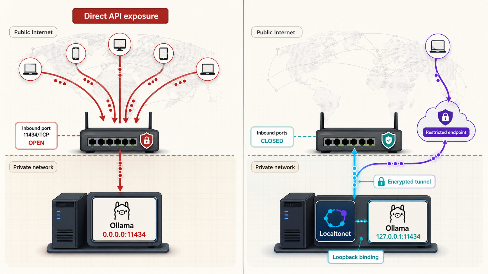 Comparison of direct Ollama API exposure and loopback access through a controlled tunnel.