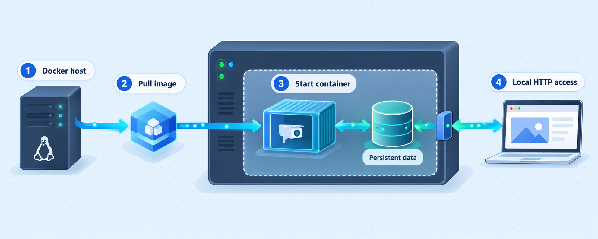 Four-stage diagram of pulling the camera.ui image, starting its container, preserving data, and opening its local HTTP interface.