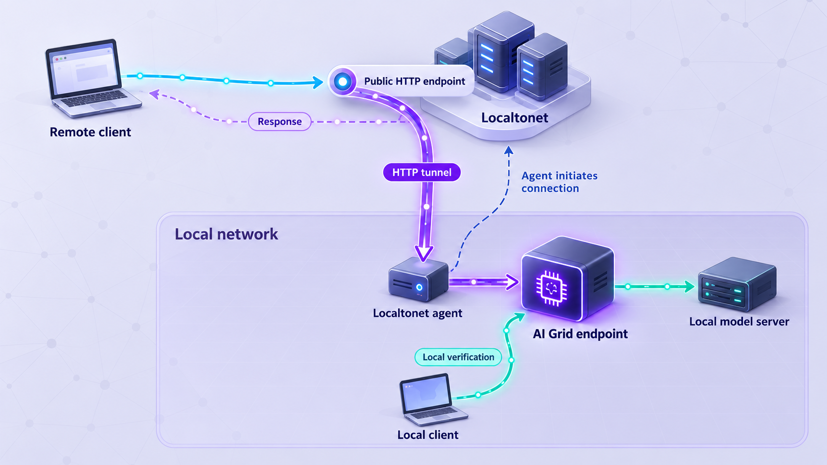 Remote requests pass through Localtonet and its local agent to AI Grid; a local client verifies the grid directly.