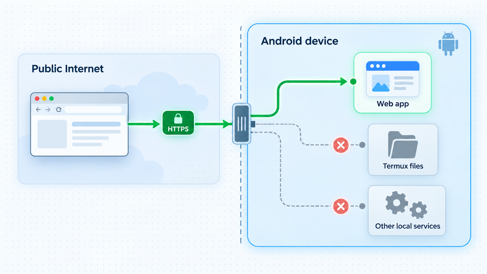 Security boundaries limiting public HTTPS traffic to the intended Android web service.