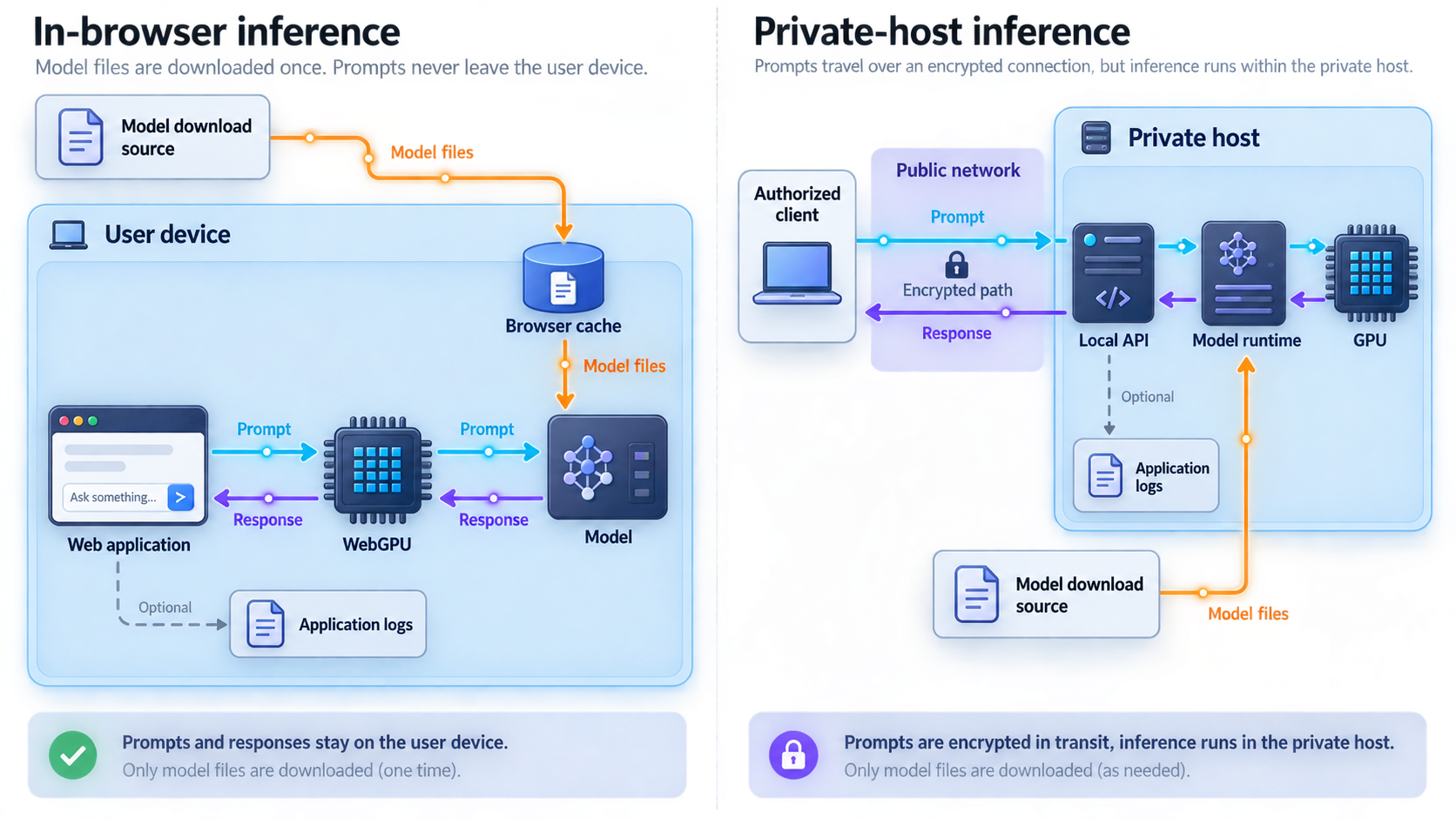 Data-flow comparison for browser inference and a remotely accessed local model server.
