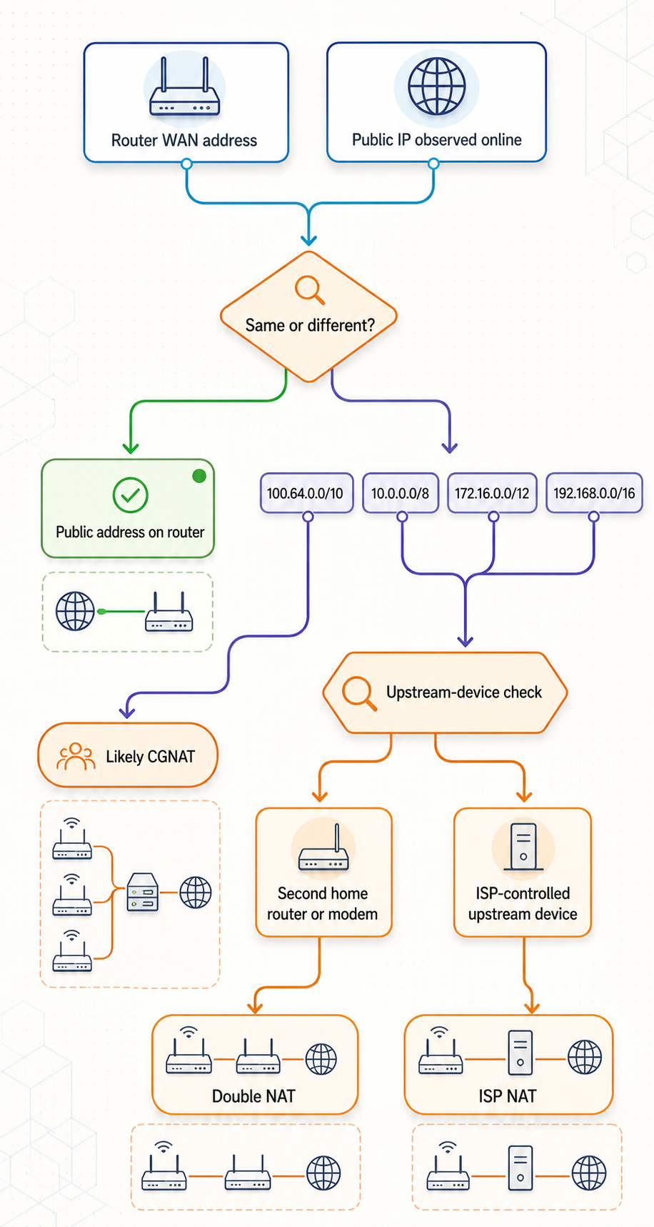 A decision tree compares the router WAN address with the observed public IP to identify CGNAT, double NAT, or ISP NAT.