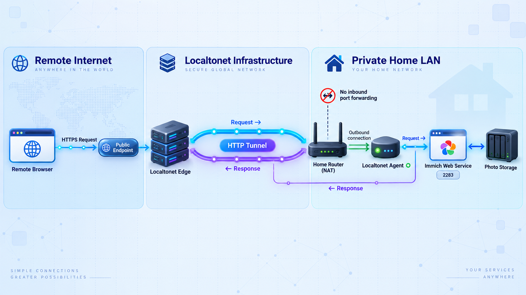 Network path from a remote browser through Localtonet to Immich and photo storage on a private LAN.