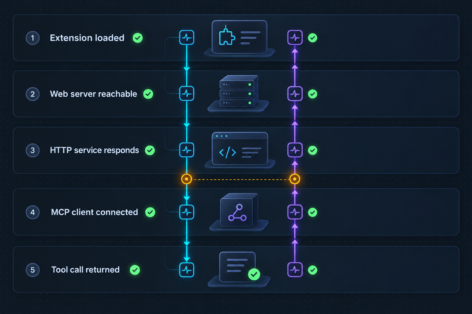 Five verification checkpoints from the 1C extension to a completed MCP tool call.