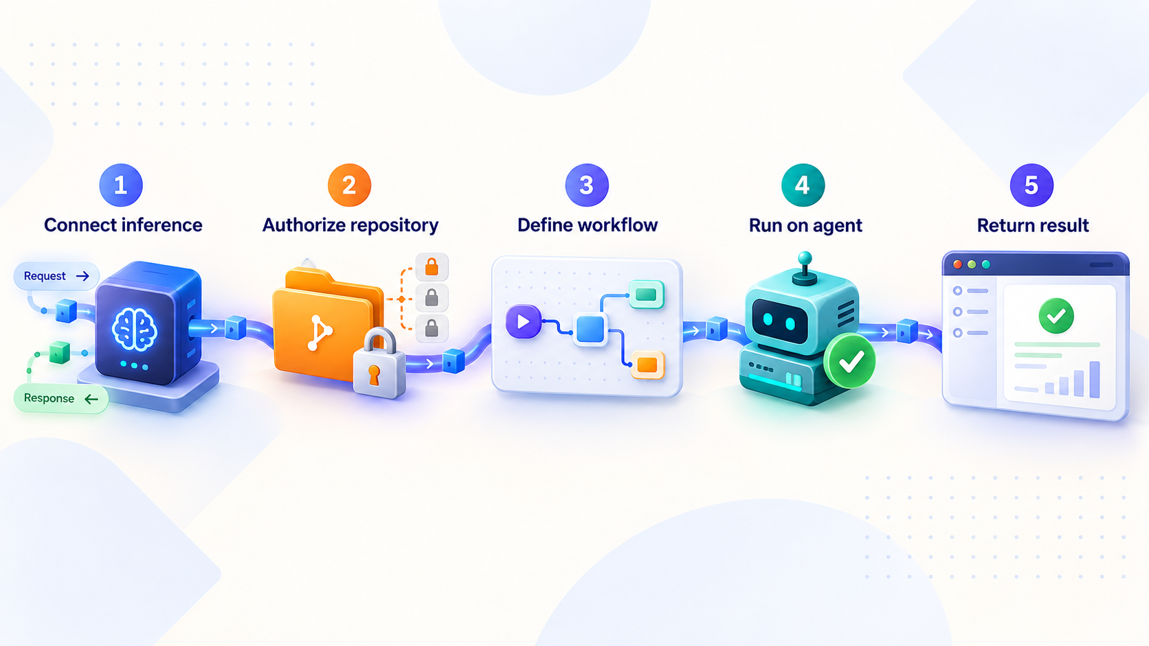 Five-stage flow from inference and repository configuration to an agent workflow result.