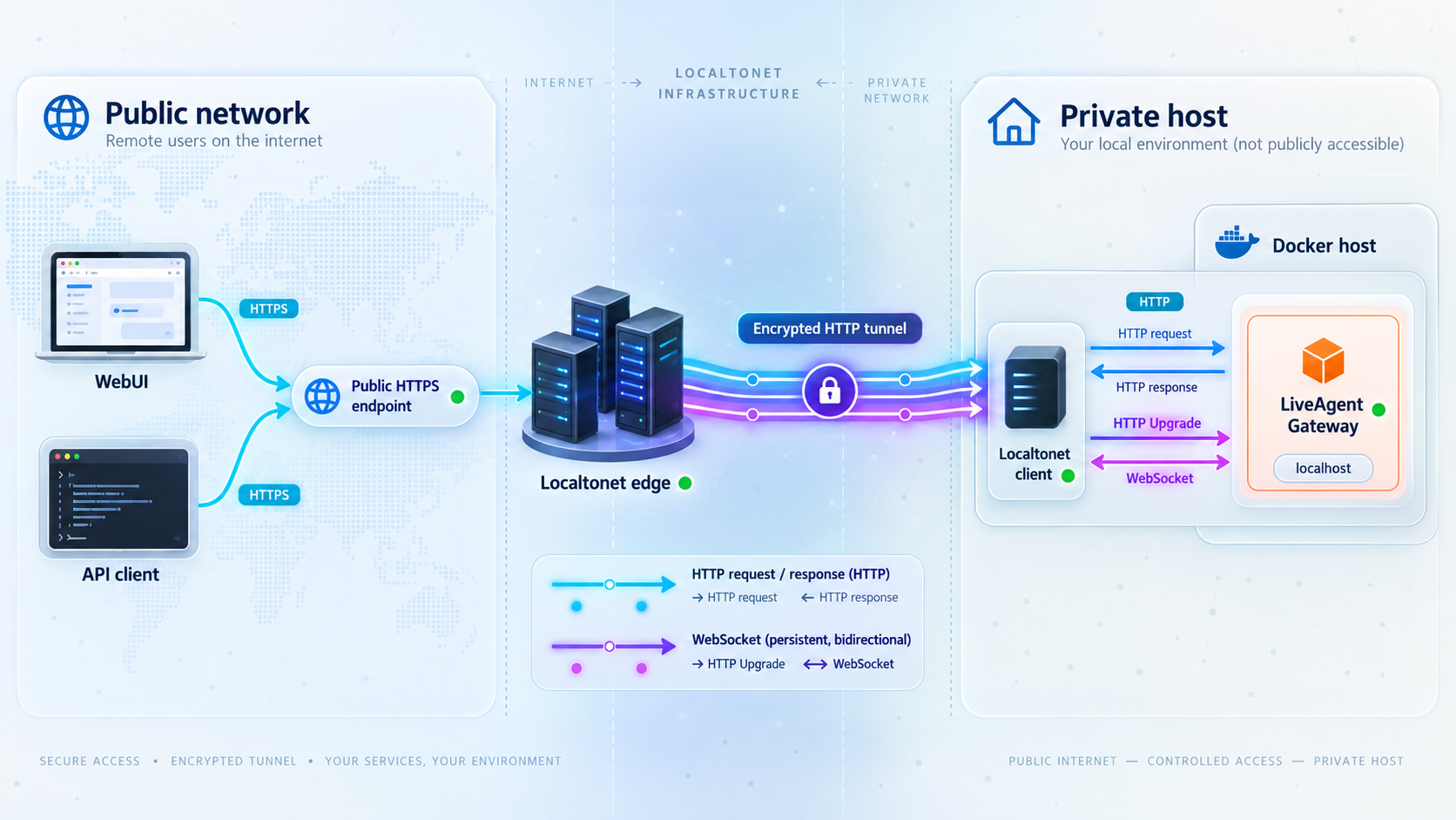 Public HTTPS traffic traveling through Localtonet to the private LiveAgent Gateway, including WebSocket traffic.