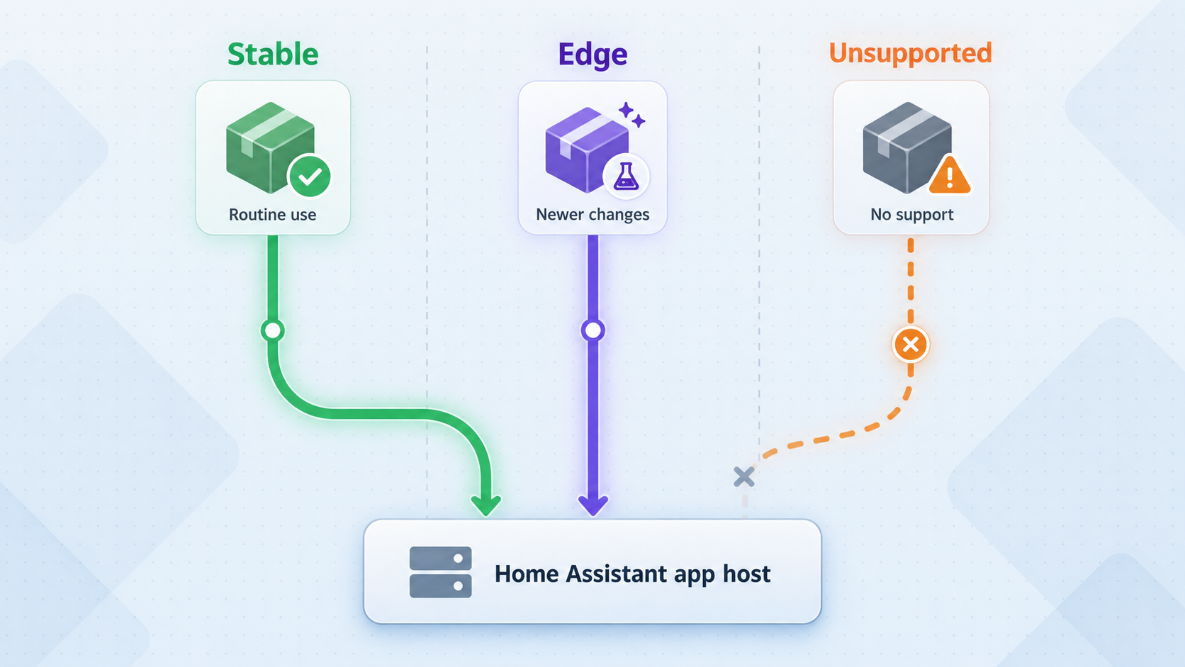 Comparison of stable, edge, and unsupported Home Assistant app channels.
