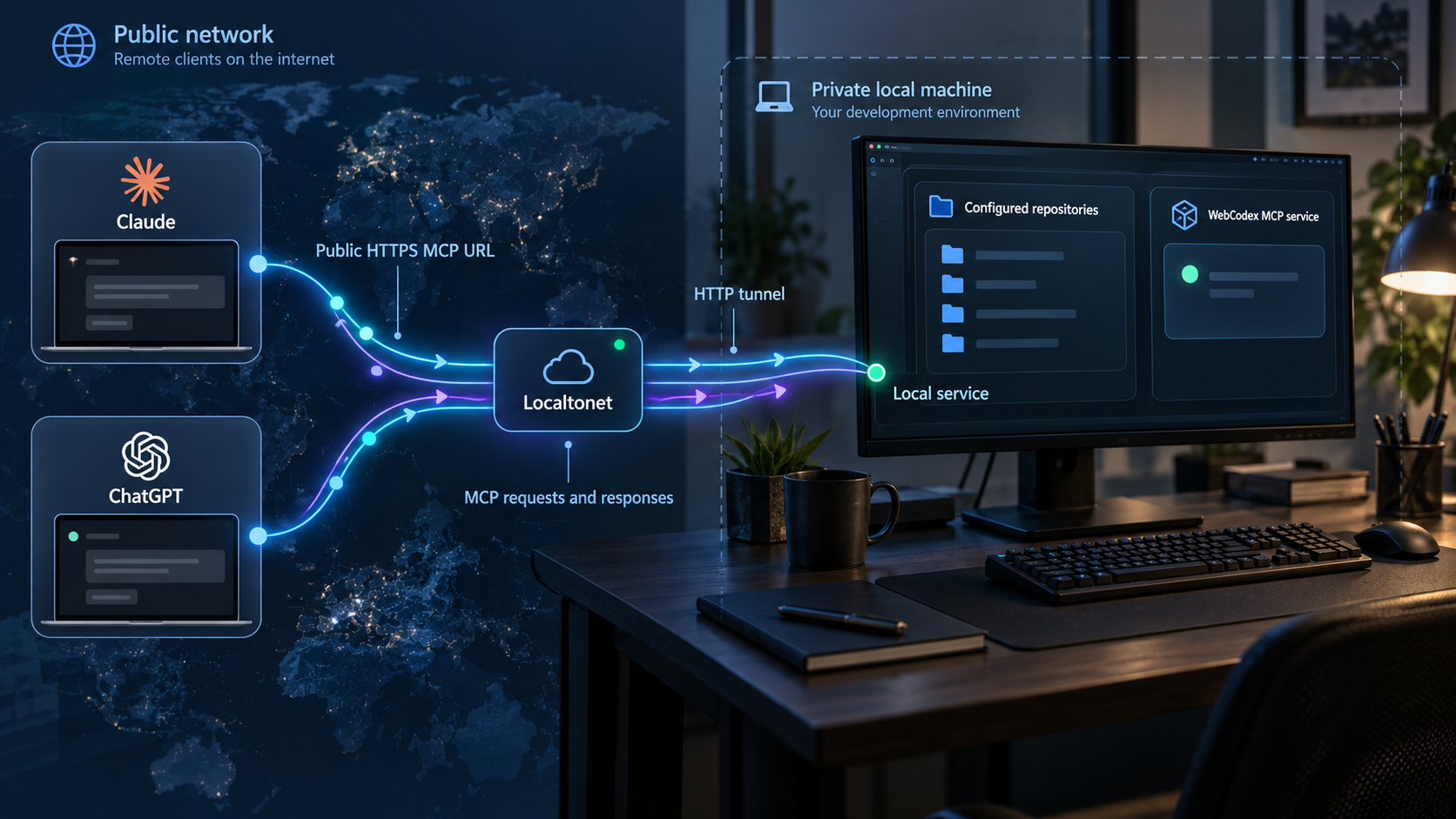 Claude and ChatGPT reach a local WebCodex MCP service through a Localtonet HTTPS endpoint.