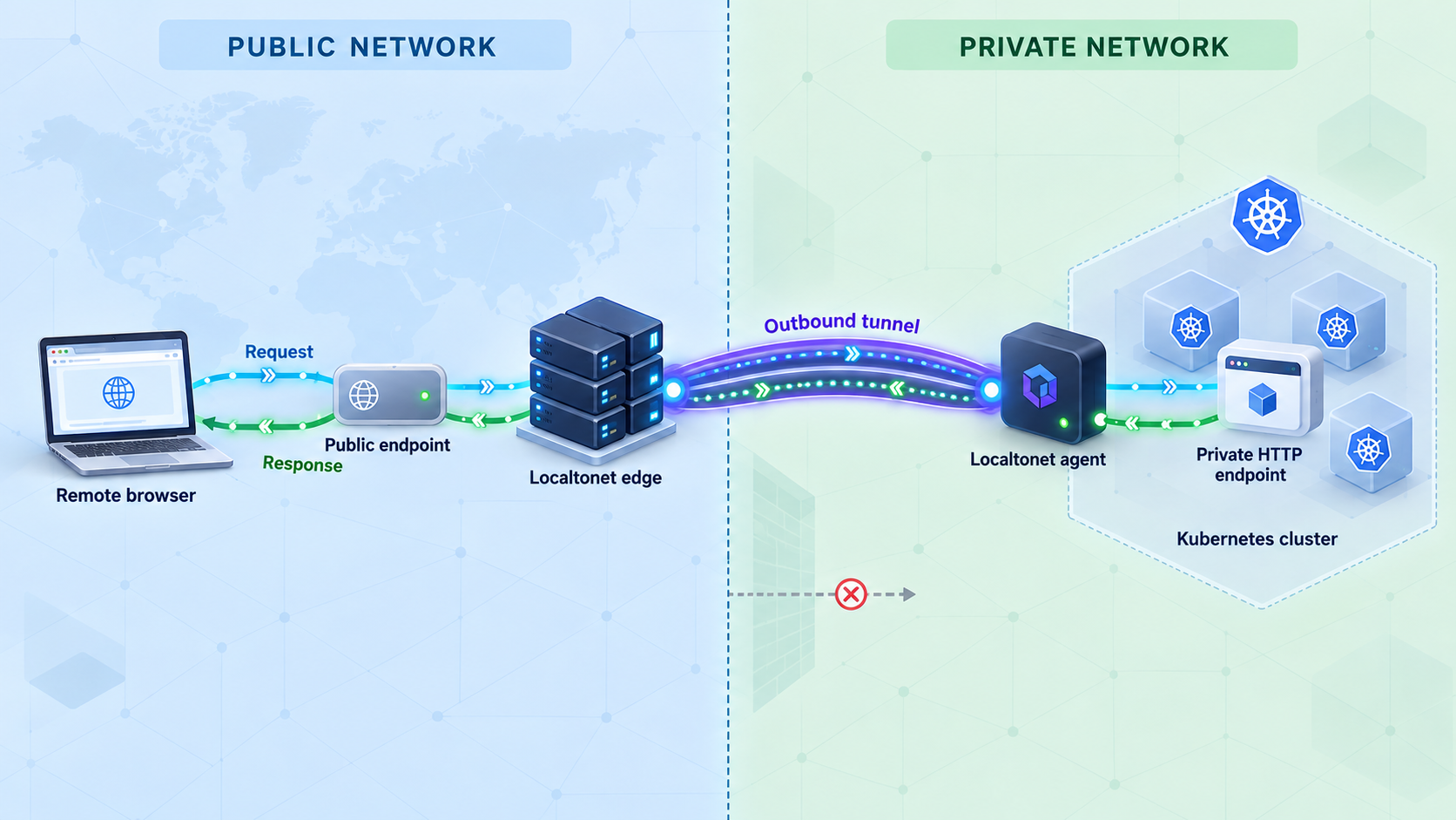 HTTP request path from a remote browser through Localtonet to a private App Platform endpoint.