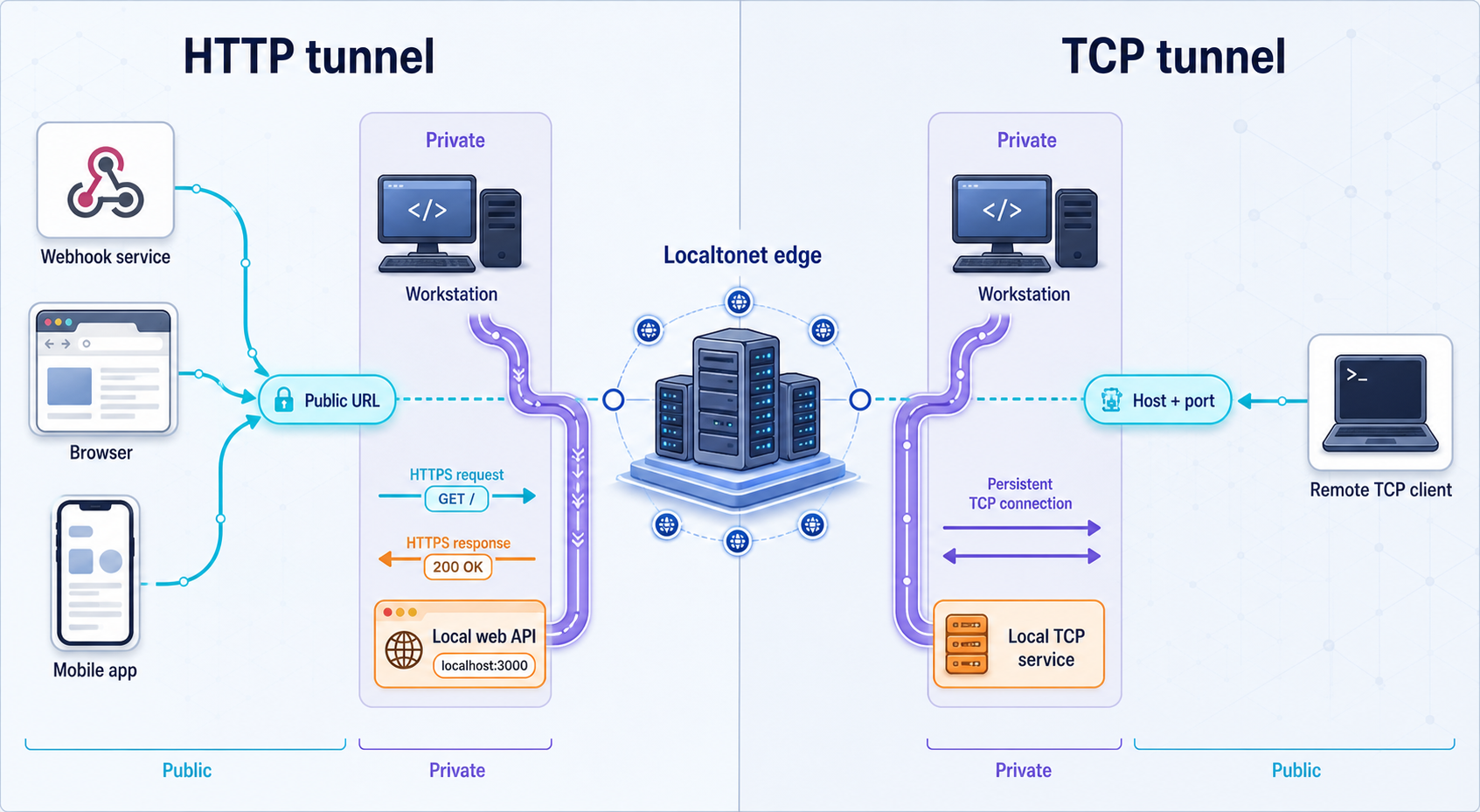 Comparison of HTTP request-response tunneling and a persistent TCP tunnel to local services.