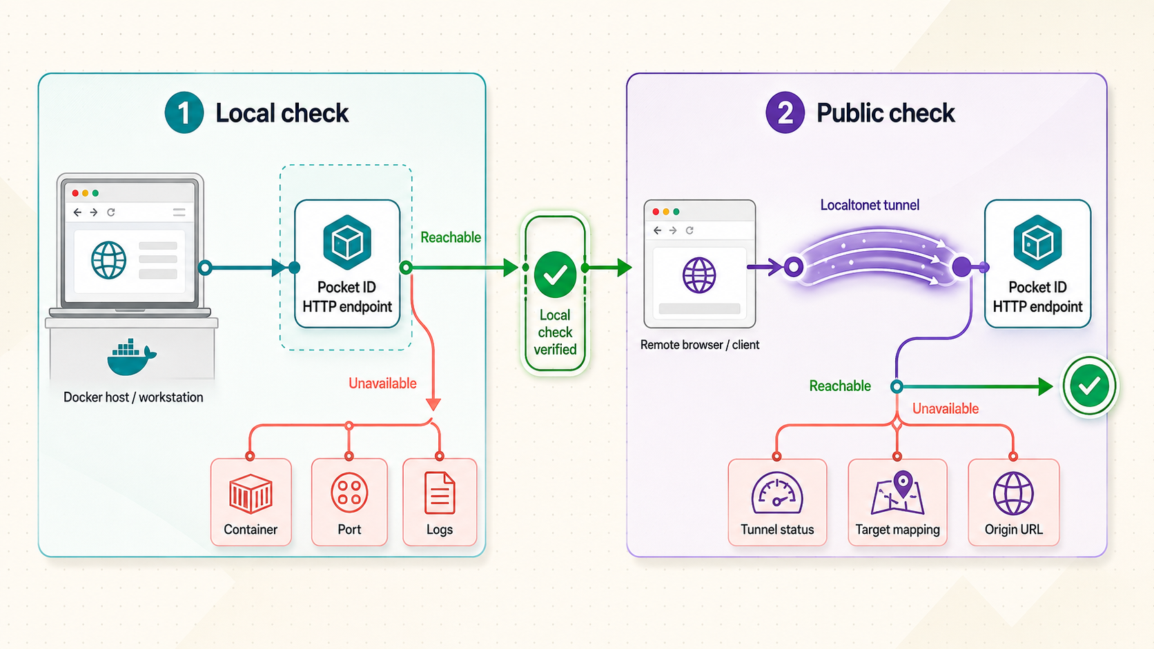 Two-stage troubleshooting checks Pocket ID locally before testing the public Localtonet origin.