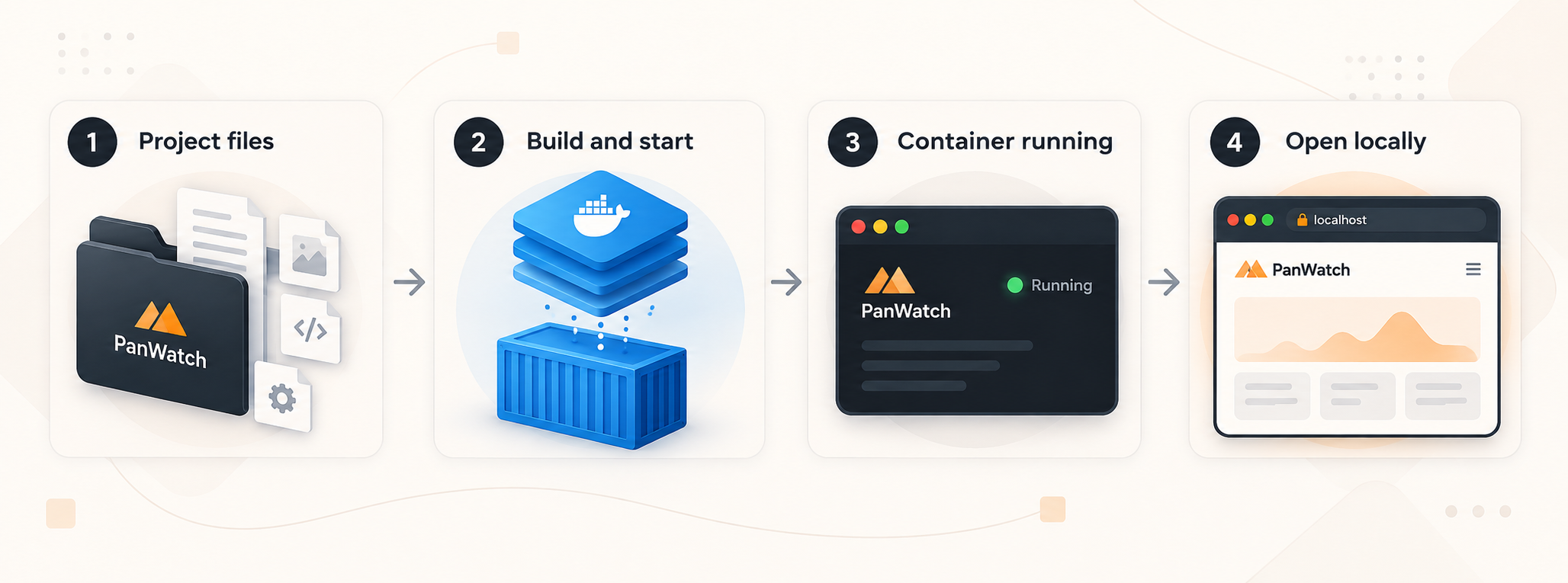 Four-step flow from PanWatch project files to a running Docker container and local dashboard.