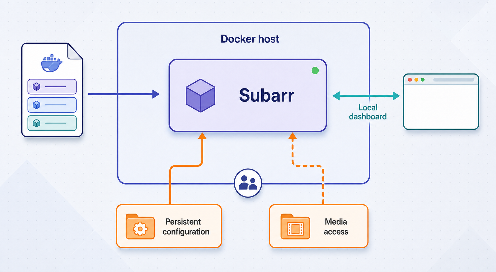 Docker Compose structure with a Subarr container, persistent configuration, media access, and a local dashboard.