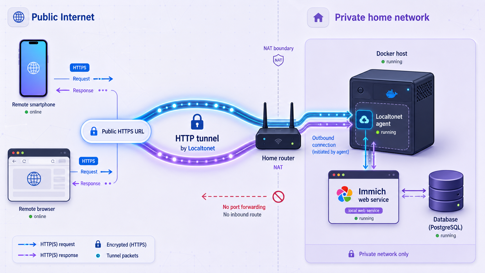 Remote devices reaching a private Immich server through a Localtonet HTTP tunnel.