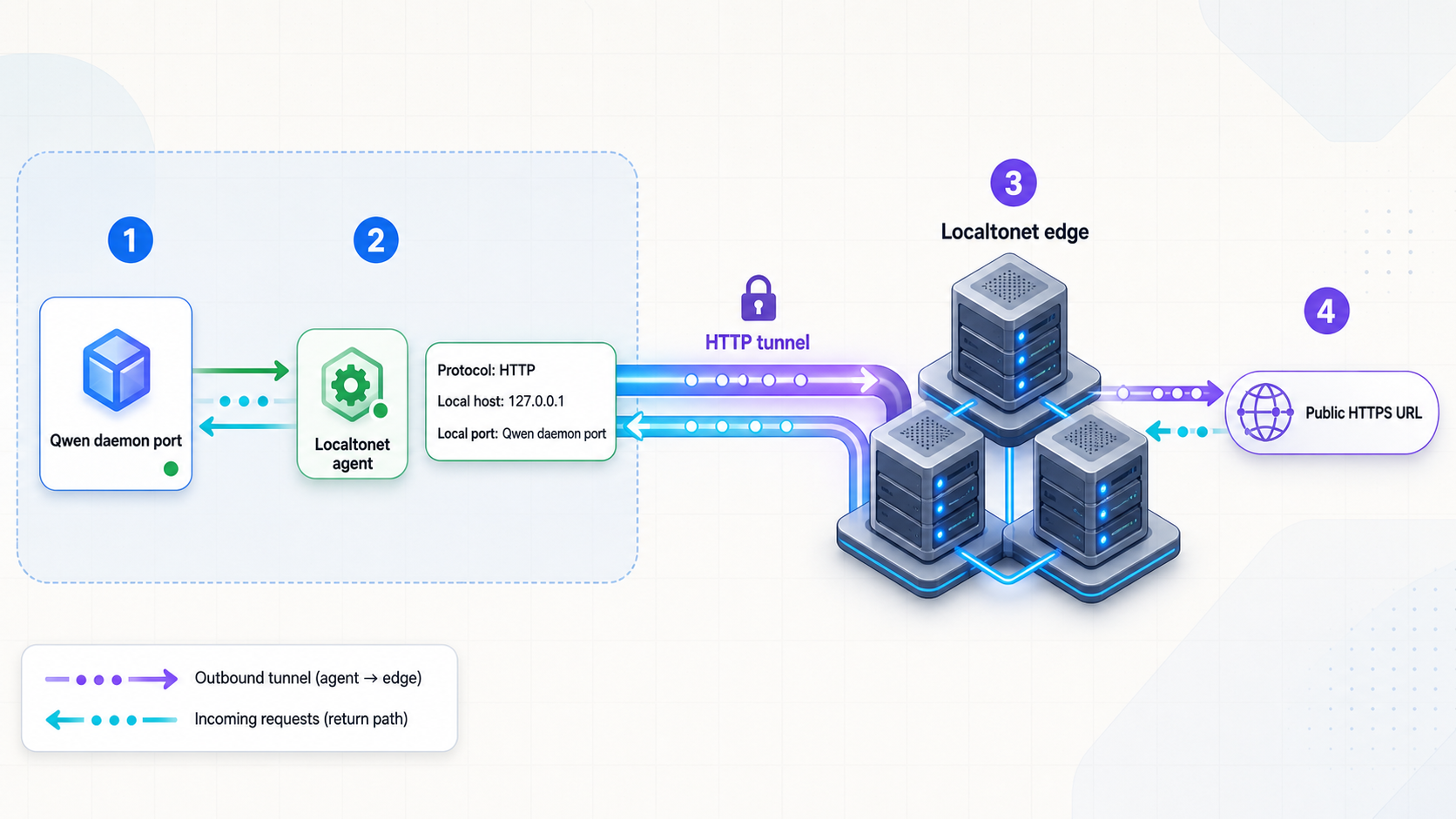 Localtonet HTTP tunnel mapping a public HTTPS endpoint to the local Qwen daemon.