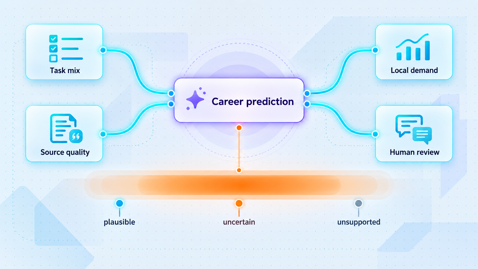 Diagram showing four evidence checks used to validate a career prediction.