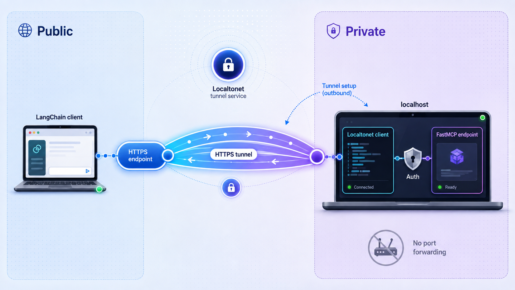 A remote client reaches a protected localhost FastMCP endpoint through a Localtonet HTTPS tunnel.