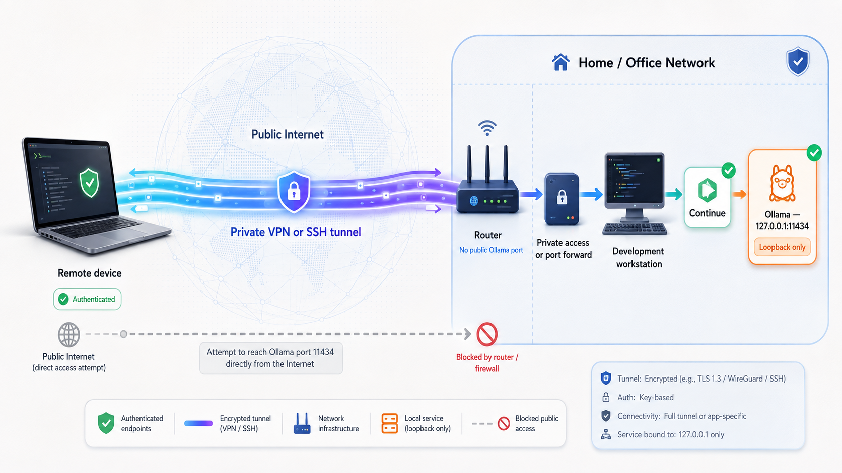 Remote access to a loopback-only Ollama service through a private VPN or SSH tunnel.