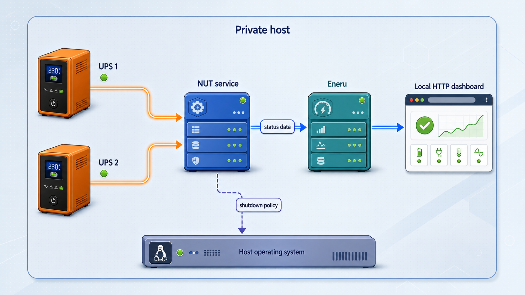Architecture showing multiple UPS devices feeding NUT, Eneru, the local dashboard, and host shutdown policy.