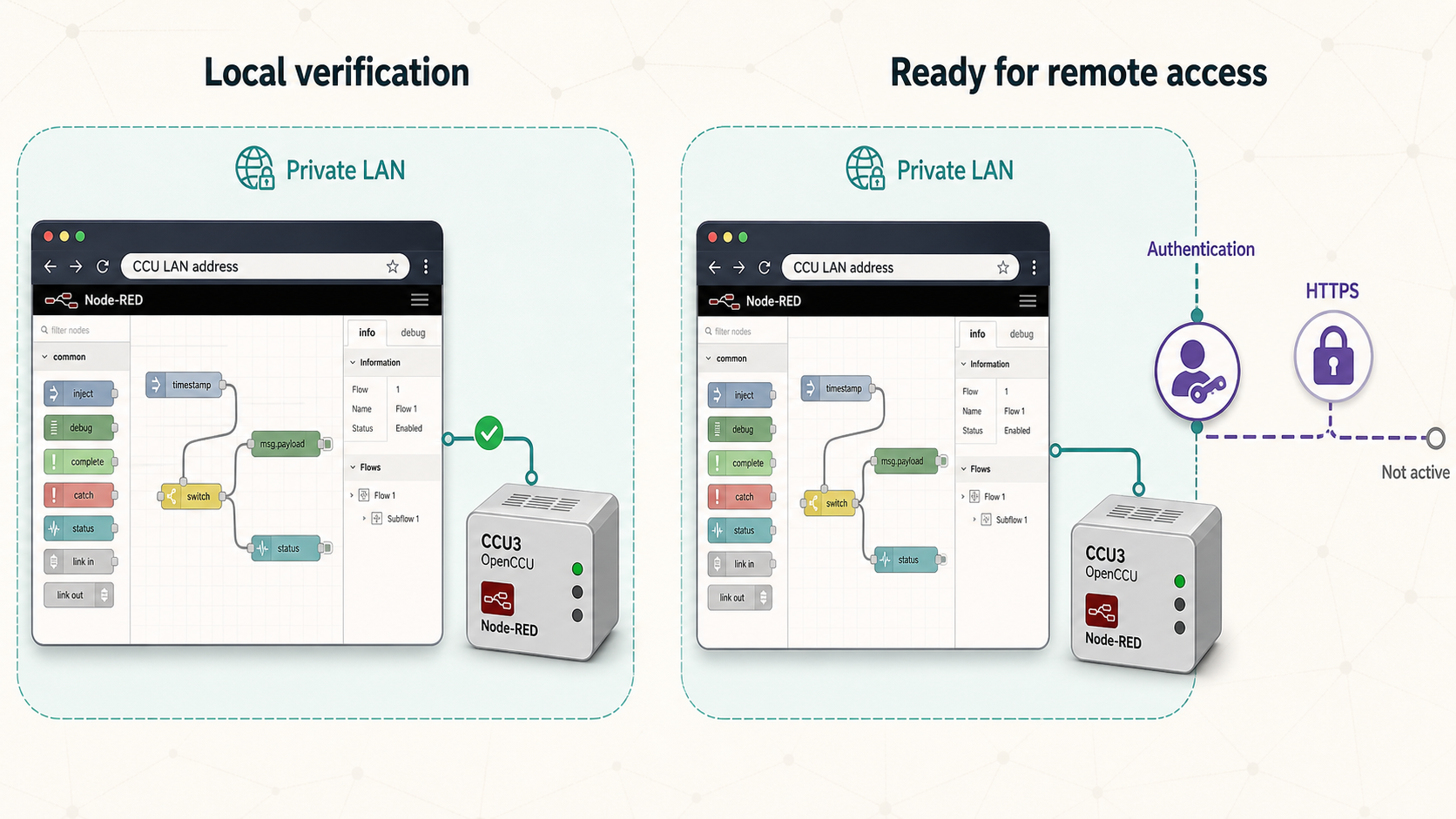 Node-RED is verified on the local network and protected by authentication before a tunnel is enabled.